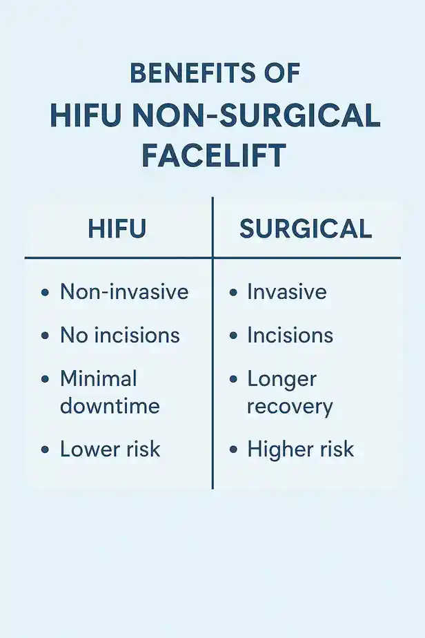 benefits of HIFU Ellesmere Portcompared to surgery.